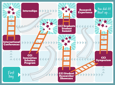 A game board in the style of the Chutes and Ladders. The bottom left block reads "First Day" with arrows that lead a player to the ladders spread across the board which are labeled "CCI Student Researcher Showcase," "CCI Symposium," "CCI Innovation Scholars Program," International Conferences," "Internships," and "CCI Graduate Student Summit." The final box on the upper right is labeled "You did it/up next..." 
